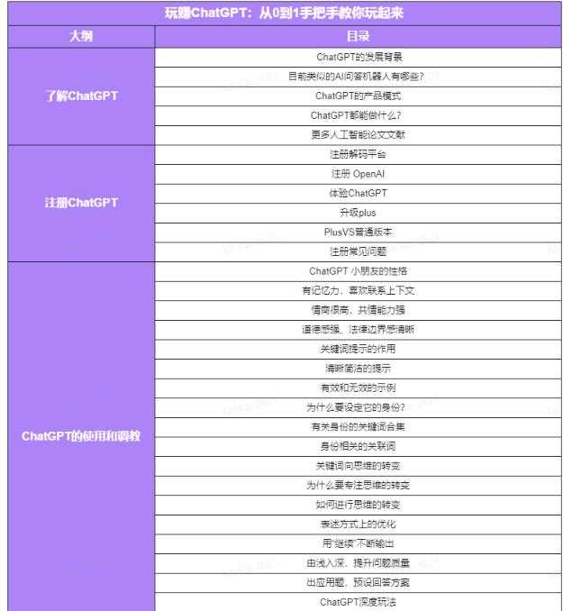 图片[4]-玩赚ChatGPT社群：听说ChatGPT可以用来搞钱？从0到1保姆级教程-课程网